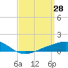 Tide chart for Milton, Florida on 2022/03/28