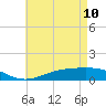 Tide chart for Milton, Florida on 2022/05/10