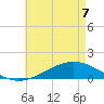 Tide chart for Milton, Florida on 2022/05/7