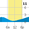 Tide chart for Milton, Pensacola Bay, florida on 2022/10/11