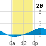 Tide chart for Milton, Florida on 2022/12/20
