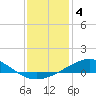 Tide chart for Milton, Florida on 2023/01/4