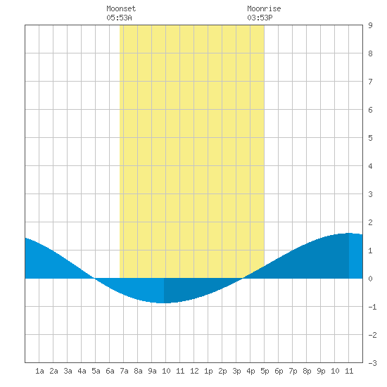 Tide Chart for 2023/01/5