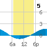 Tide chart for Milton, Florida on 2023/01/5