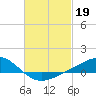 Tide chart for Milton, Florida on 2023/02/19