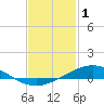 Tide chart for Milton, Pensacola Bay, Florida on 2023/02/1