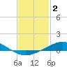 Tide chart for Milton, Pensacola Bay, Florida on 2023/02/2