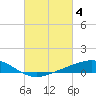 Tide chart for Milton, Florida on 2023/03/4