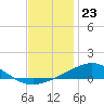 Tide chart for Milton, Florida on 2023/12/23