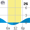 Tide chart for Milton, Florida on 2023/12/26