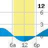 Tide chart for Milton, Florida on 2024/01/12