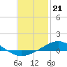 Tide chart for Milton, Florida on 2024/01/21