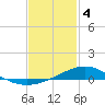 Tide chart for Milton, Florida on 2024/02/4