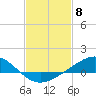Tide chart for Milton, Florida on 2024/02/8