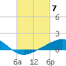 Tide chart for Milton, Florida on 2024/03/7