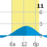 Tide chart for Milton, Florida on 2025/07/11