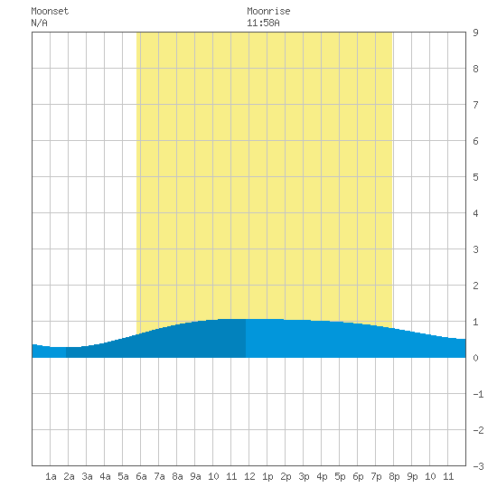Tide chart for Milton on 2025/07/01