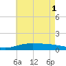 Tide chart for Milton, Florida on 2025/07/1
