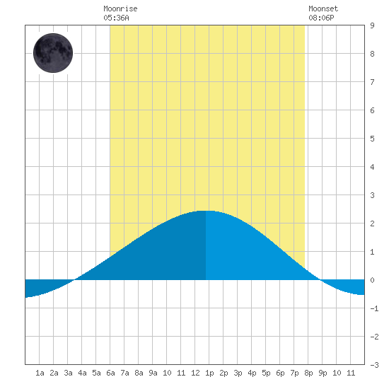 Tide chart for Milton on 2025/07/24