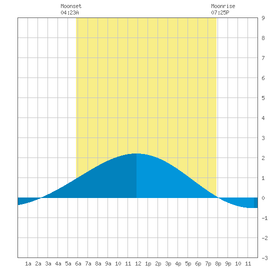 Tide chart for Milton on 2025/07/09