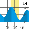 Tide chart for Miner Island, Lisianski Strait and Inlet, Alaska on 2021/12/14