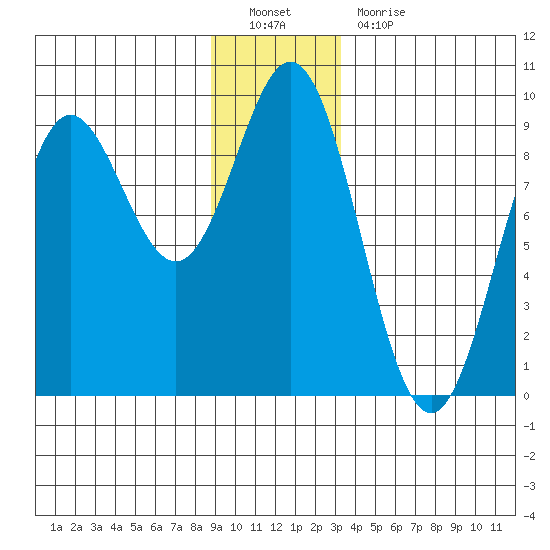 Tide Chart for 2021/12/20