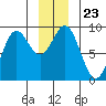 Tide chart for Miner Island, Lisianski Strait and Inlet, Alaska on 2021/12/23