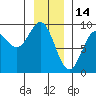 Tide chart for Miner Island, Lisianski Strait and Inlet, Alaska on 2022/01/14