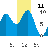 Tide chart for Miner Island, Lisianski Strait and Inlet, Alaska on 2022/12/11