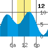 Tide chart for Miner Island, Lisianski Strait and Inlet, Alaska on 2022/12/12