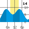 Tide chart for Miner Island, Lisianski Strait and Inlet, Alaska on 2022/12/14