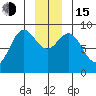 Tide chart for Miner Island, Lisianski Strait and Inlet, Alaska on 2022/12/15