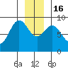 Tide chart for Miner Island, Lisianski Strait and Inlet, Alaska on 2022/12/16