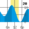 Tide chart for Miner Island, Lisianski Strait and Inlet, Alaska on 2022/12/20