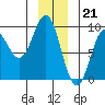 Tide chart for Miner Island, Lisianski Strait and Inlet, Alaska on 2022/12/21