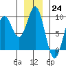 Tide chart for Miner Island, Lisianski Strait and Inlet, Alaska on 2022/12/24