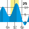 Tide chart for Miner Island, Lisianski Strait and Inlet, Alaska on 2022/12/25