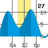 Tide chart for Miner Island, Lisianski Strait and Inlet, Alaska on 2022/12/27