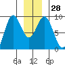 Tide chart for Miner Island, Lisianski Strait and Inlet, Alaska on 2022/12/28