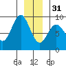 Tide chart for Miner Island, Lisianski Strait and Inlet, Alaska on 2022/12/31