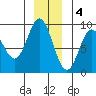 Tide chart for Miner Island, Lisianski Strait and Inlet, Alaska on 2022/12/4