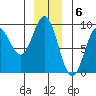 Tide chart for Miner Island, Lisianski Strait and Inlet, Alaska on 2022/12/6