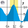 Tide chart for Miner Island, Lisianski Strait and Inlet, Alaska on 2022/12/7