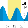 Tide chart for Miner Island, Lisianski Strait and Inlet, Alaska on 2023/03/10