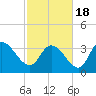 Tide chart for ICWW, Minim Creek entrance., North Santee Bay, Santee River, South Carolina on 2021/02/18