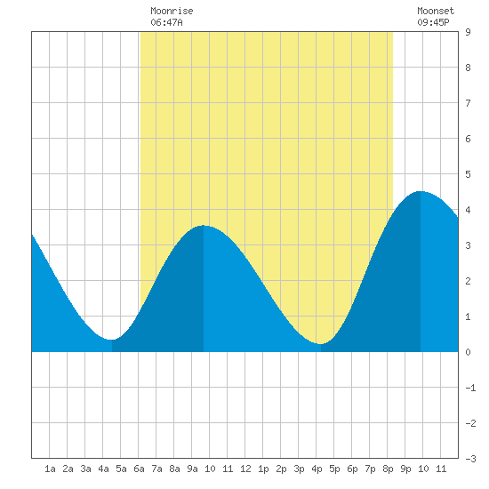 Tide Chart for 2022/05/31