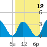 Tide chart for ICWW, Minim Creek entrance., North Santee Bay, Santee River, South Carolina on 2023/03/12