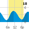 Tide chart for ICWW, Minim Creek entrance., North Santee Bay, Santee River, South Carolina on 2023/09/18