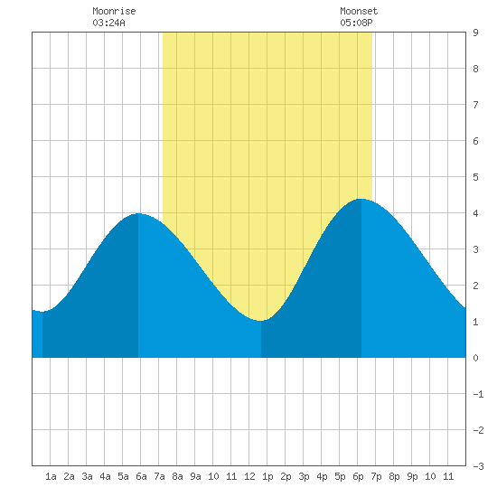 Tide Chart for 2023/10/10