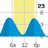 Tide chart for ICWW, Minim Creek entrance., North Santee Bay, Santee River, South Carolina on 2023/11/23